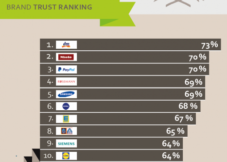 Top 10 im '12. Brand Experience + Trust Monitor' von Sasserath Munzinger Plus